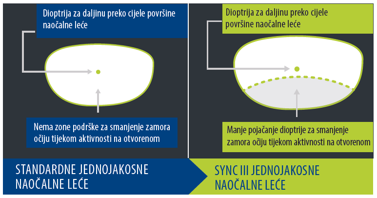 Razlika sa Sync III lećama